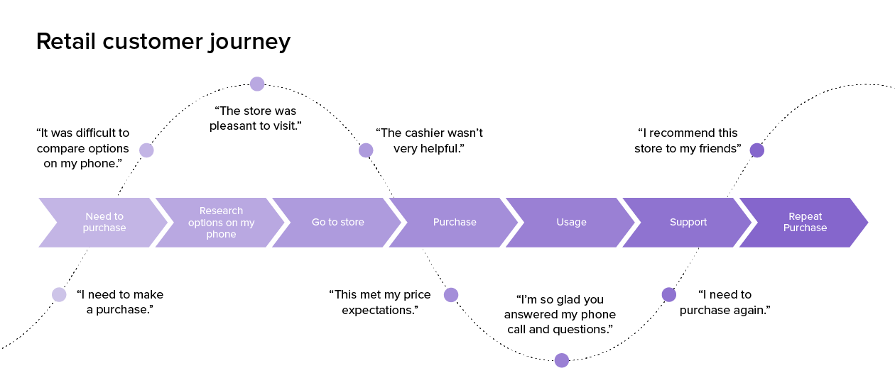 Customer Journey Map